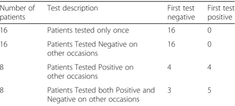Table 3 The breakdown of results of other GeneXpert tests(if patients have been tested more than once)