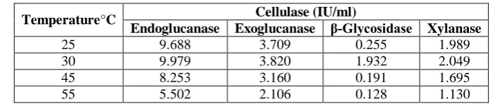 Table 2: Effect of PH on cellulase and xylanase production by strains of  