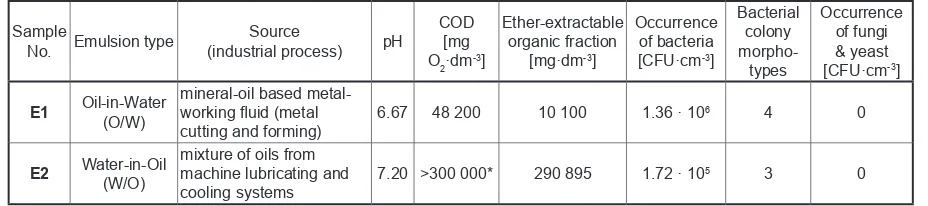 Table 1. Characteristics of the waste oily emulsions