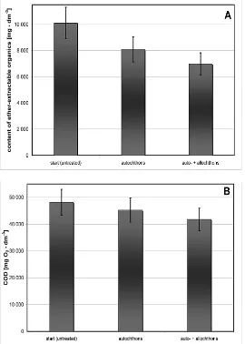 Figure 4. Results of 18-day bioremediation of undiluted E1 as observed with the method of organic compounds extraction (A) and COD determination (B)