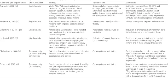 Table 2 Main studies on the impact of antimicrobial stewardship programs in paediatric settings