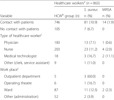 Table 2 Prevalence of Staphylococcus aureus (S. aureus) and methicillin-sensitive (MSSA) and methicillin-resistant Staphylococcus aureus(MRSA) in healthcare workers and students in Antananarivo, Madagascar (N = 1548)