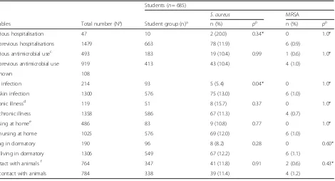 Table 6 Multivariable logistic regression analyses of factorsassociated with nasal colonisation of healthcare workers anduniversity students by Staphylococcus aureus