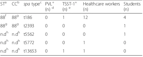 Table 7 Molecular epidemiology of methicillin-resistantStaphylococcus aureus isolated from students and healthcareworkers from Antananarivo (n = 20)