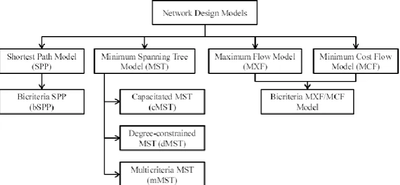 Figure 1.1: The core models of network design. 