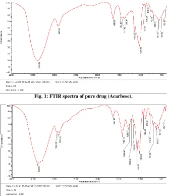 Table 3: Data of various pre-formulation evaluation parameters.  