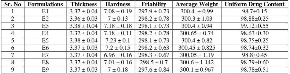 Table 5: Data of various physiochemical evaluation parameters.  