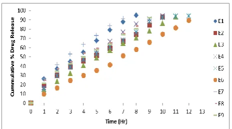 Fig. 3: In vitro drug release from formulation E1–E9.  