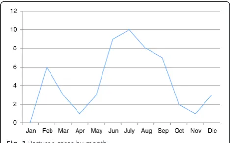 Fig. 1 Pertussis cases by month