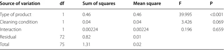 Table 1 Two-way ANOVA for bond strength values