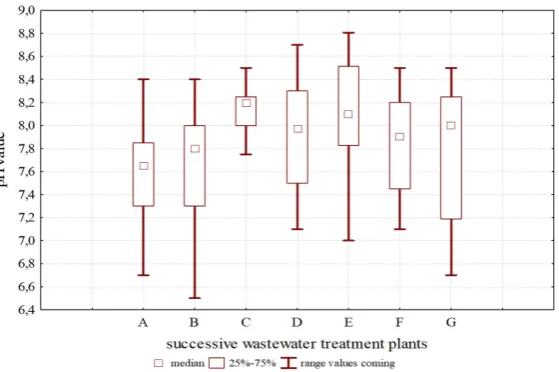 Fig. 1. Range of sludge reaction values for the analyzed wastewater treatment plants