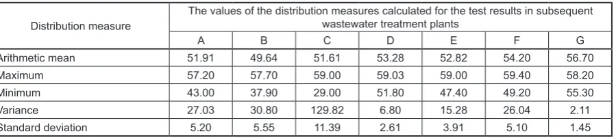 Table 1. Numerical characteristics of the analyzed dry matter content distribution (%)