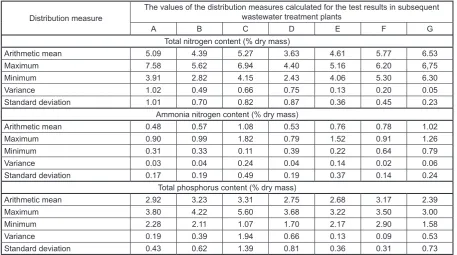 Fig. 2. The average values of biogenic compounds content in the analyzed sewage sludge