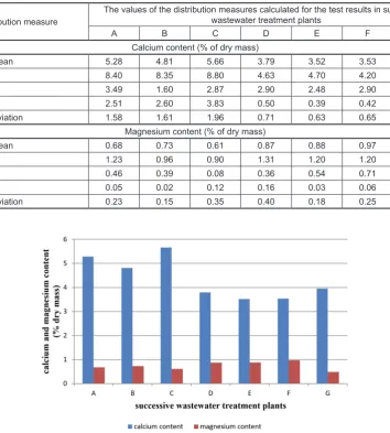 Table 4. Numerical characteristics of the analyzed distributions of calcium and magnesium content in the dry mass of sludge