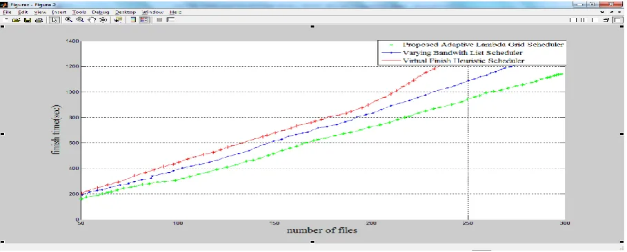 Figure 4.3: Comparison of the File Transfer Finish Time of the Proposed Adaptive Lambda Grid Scheduler, the Varying Bandwidth List Scheduler and the Virtual Finish Scheduler