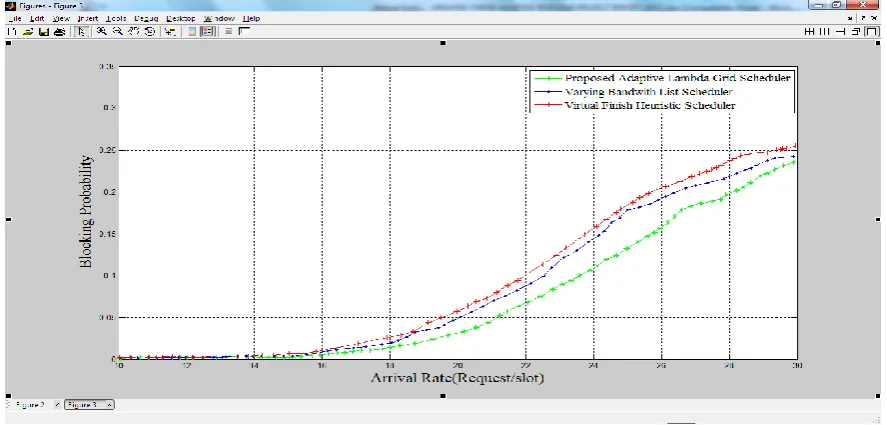Figure 4.4: Effect of lambda grid request arrival rate on blocking probability. 