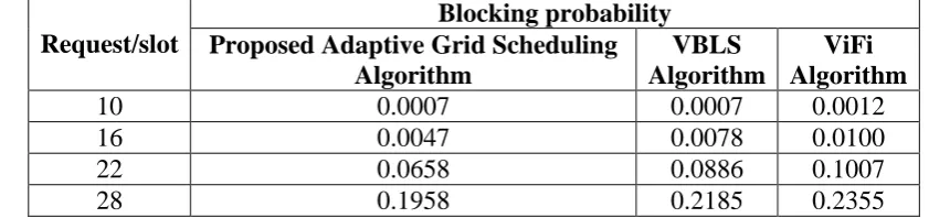 Figure 4.5 gives the effect of the connection duration d on the blocking probability. It can be 