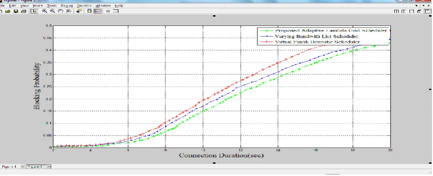 Figure 4.5: Connection Duration verses Blocking Probability. 