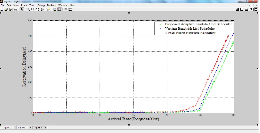 Figure 4.6: Reservation Delay as a function of wavelength Request arrival Rate. 