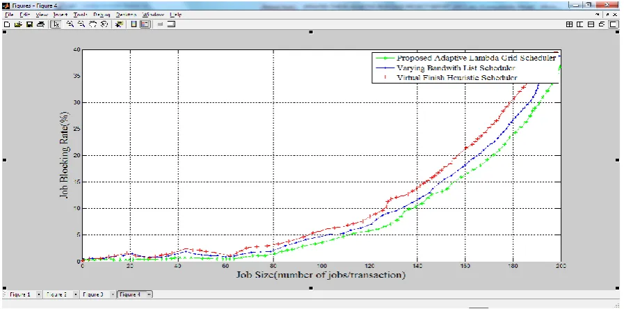 Figure 4.7: Average Job Blocking Rate. 