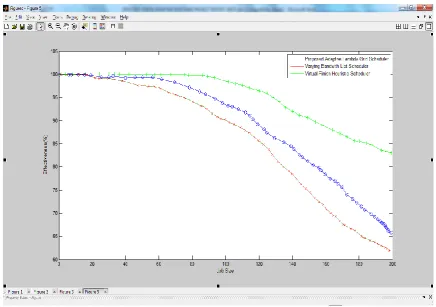 Figure 4.8: Shows the variation of effectiveness with job size for the three algorithms