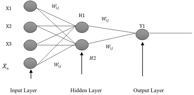 Figure 1: Structure of a Multilayer Feed-Forward Neural Network.  