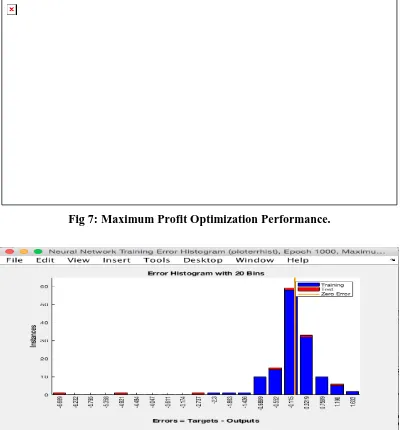 Fig 7: Maximum Profit Optimization Performance. 
