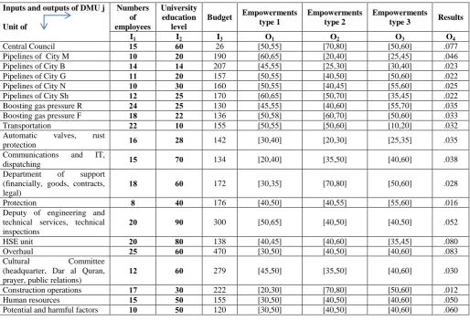 Table 1: Input and output data related to secretariats of the suggestions system in 