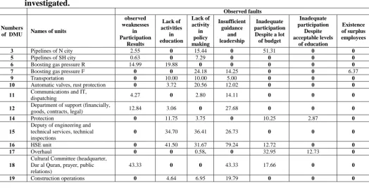 Table 2: Units’ efficiency and their reference units.    