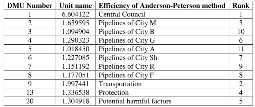 Table 4: Ranking of efficient units using Anderson-Peterson method. 