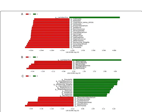 Fig. 2 Composition of oral microbiome in infants delivered vaginally with disinfection and without disinfection, and in infants born by cesareansection