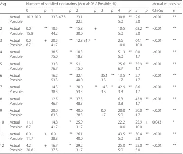 Table 3 Correlation analysis between actual and possible satisfied constraints in first attempt ofposing problem in level 5 assignments