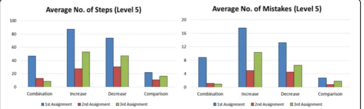 Fig. 6 Average number of steps and mistakes in different story types in Level 5
