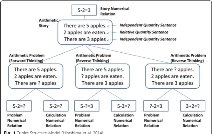 Fig. 1 Triplet Structure Model (Hirashima et al. 2014)