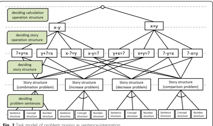 Fig. 2 Task model of problem posing as sentence-integration