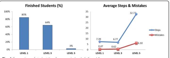 Fig. 4 Comparison of students’ performance in levels 1, 3, and 5