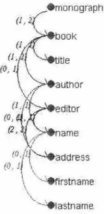 Figure 3.2 shows the indicated by the the to that and coloured ER-XML model diagram of reference.xml