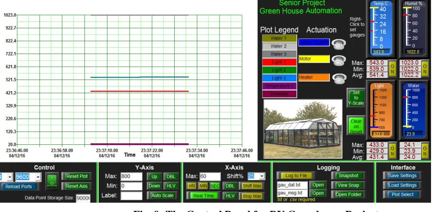 Fig. 9: The Control Panel for BU Greenhouse Project    nine 