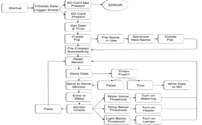 Fig. 1: Algorithm of the Arduino greenhouse microcontroller system  
