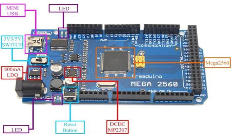 Fig. 2a: The Arduino Mega 2560 microcontroller board comes standard with 54 digital I/O pins and 16  analog pins with additional space for prototyping and multiple shield mounts