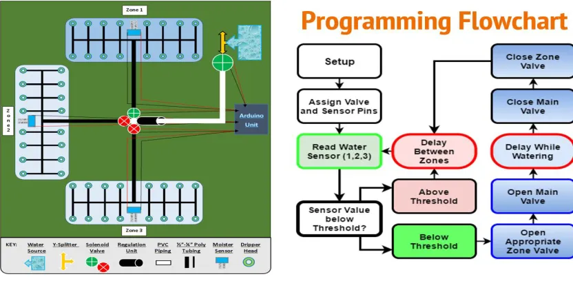 Fig. 4d: The Soil Moisture and Irrigation System algorithm of the greenhouse project. 