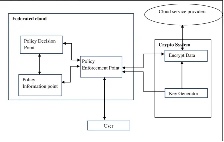 Fig. 1.0: Proposed framework. 