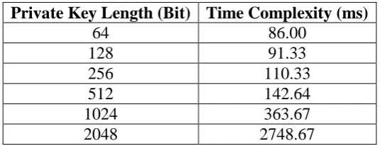 Table 1.2: Space Complexity of RSA algorithm. 