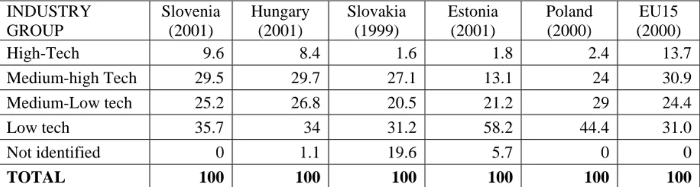 Table 1  The role of industrial sectors in the creation of the total manufacturing value-added  
