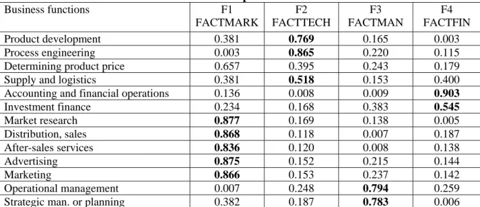 Table 3  Rotated Component Matrix 