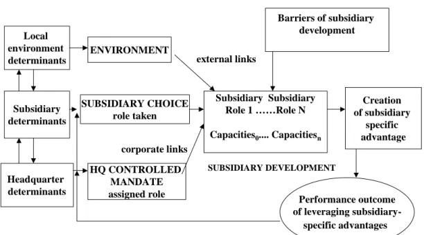Figure 1.  The framework of subsidiary development and performance (using ideas from  Birkinshaw and Hood, 1998; Rugman, 2001; Paterson and Brock, 2002) 