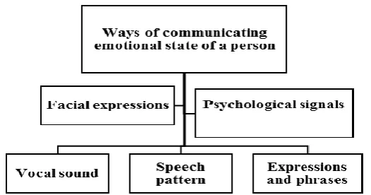 Table 1: Emotional Intelligence, Functions and Activities. 