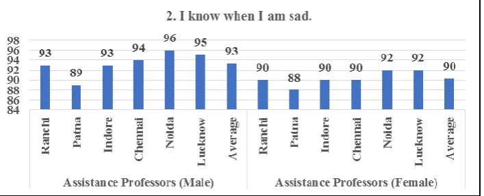 Fig. 2: Response of the Faculty Members to the Question 1 (%). 