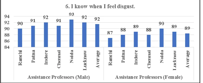 Fig. 4: Response of the Faculty Members to the Question 3 (%). 