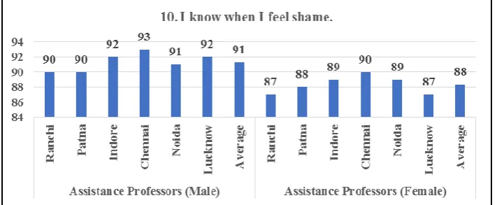 Fig. 8: Response of the Faculty Members to the Question 7 (%). 